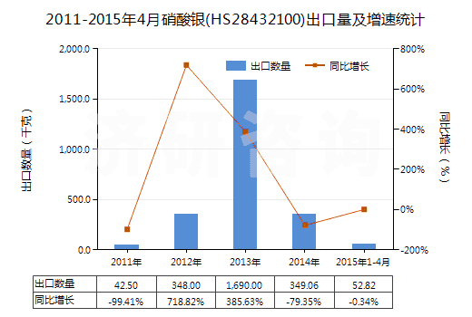 2011-2015年4月硝酸銀(HS28432100)出口量及增速統(tǒng)計(jì)